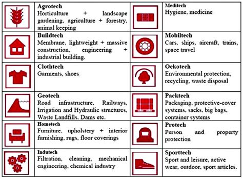 Different Types of Technical Textiles and Their Applications