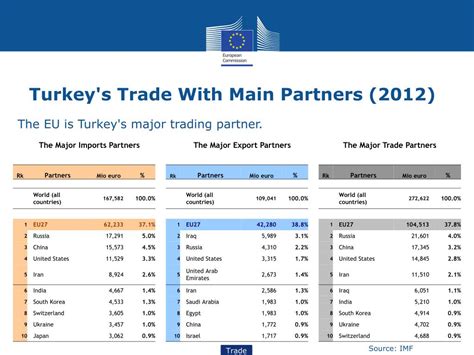 PPT - EU – Turkey Customs Union PowerPoint Presentation, free download ...