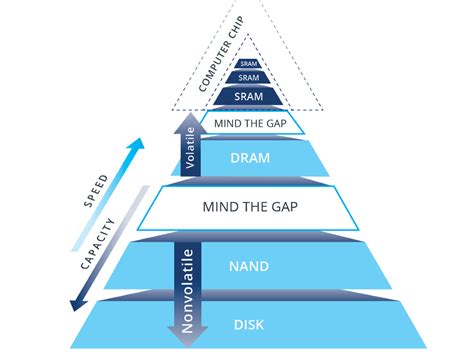 SRAM vs. DRAM: The Future of Memory - EE Times