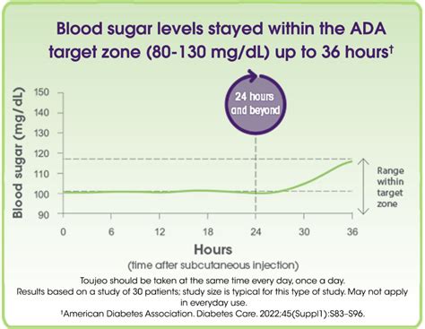 Long Acting Insulin | Toujeo® (insulin glargine injection) 300 Units/mL