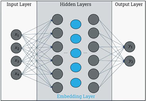 What Are Embedding Layers in Neural Networks? | Baeldung on Computer ...