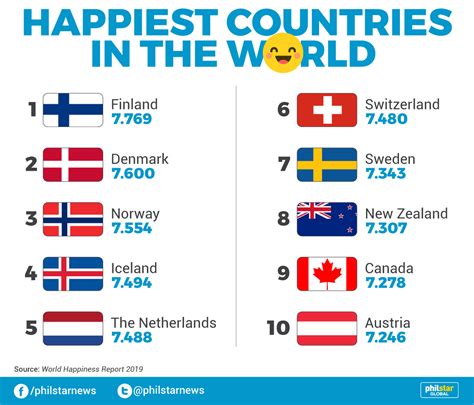 Philippines is the 69th happiest country on earth — report | Philstar.com