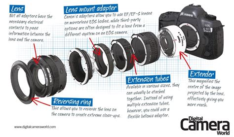 Canon EF/EF-S lens adapters Cheat Sheet