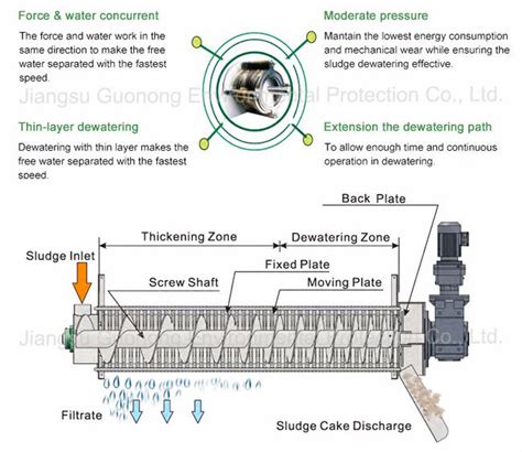 Multi plate Screw Press Wastewater Treatment Automatic Sludge Dewatering