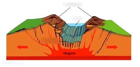 Rift Zone Diagram