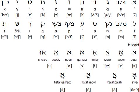 Hebrew Alphabet Chart Printable - prntbl.concejomunicipaldechinu.gov.co