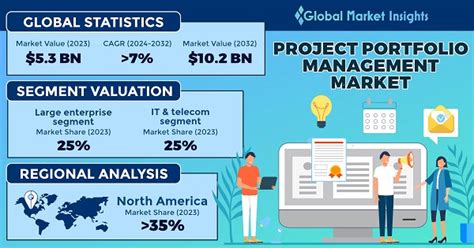 Project Portfolio Management Market Size & Share Report, 2032