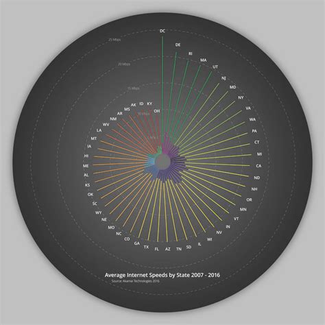 Average Internet Speeds by State in 2007 & 2016 | Internet speed, Data visualization, Visualisation