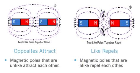 Interaction of Magnetic Poles - ACA Grade 8 Science