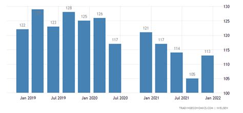 Vietnam Consumer Confidence | 2012-2020 Data | 2021-2022 Forecast ...