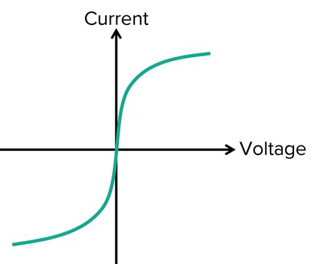 Current-voltage Characteristics Worksheets, Questions and Revision | MME