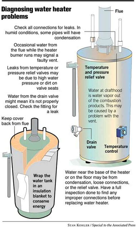 Troubleshooting problems with water heater