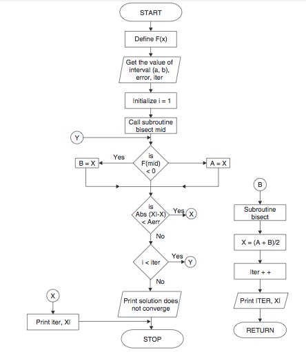 Bisection Method Algorithm And Flowchart - Code With C