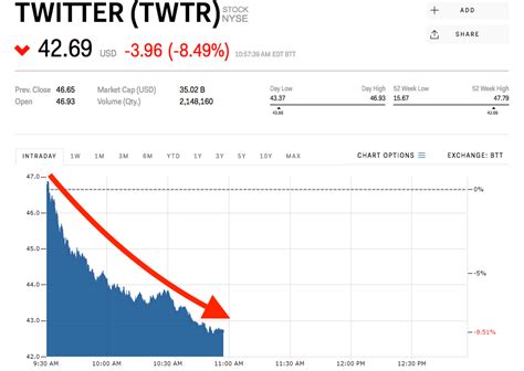 Twitter is getting smoked after deleting 70 million suspicious accounts ...