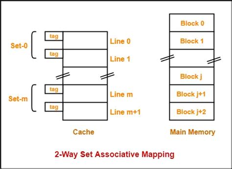 Cache Mapping | Cache Mapping Techniques | Gate Vidyalay