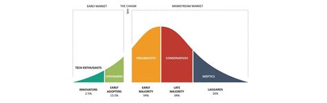 Crossing the Chasm