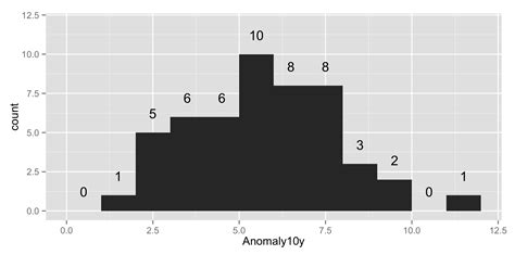 r - How to get data labels for a histogram in ggplot2? - Stack Overflow