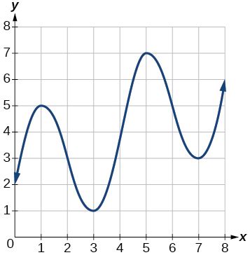 Rates of Change and Behavior of Graphs · Precalculus