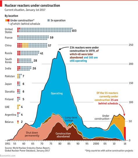 Daily chart: Construction of most nuclear-power reactors is behind schedule | The Economist ...