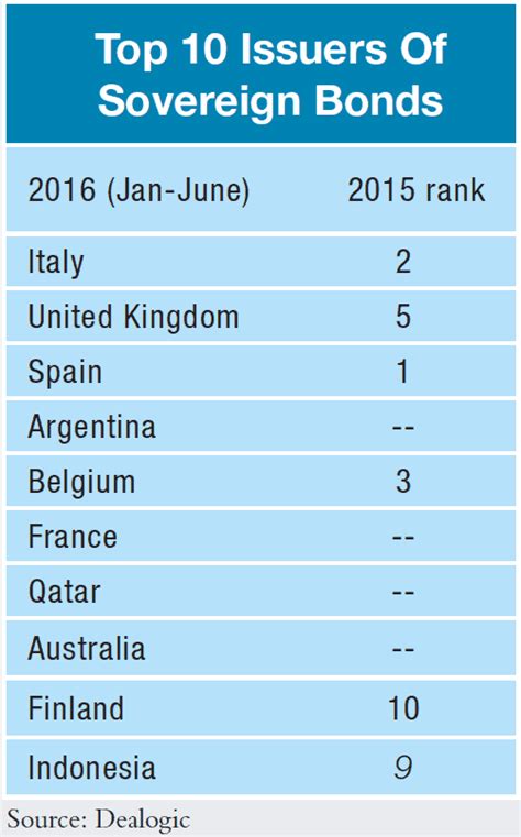 Sovereign Bonds Fly High On Low Rates - Global Finance Magazine