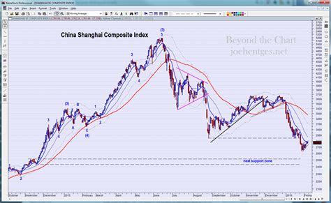 Shanghai Composite Index Chart - 000001.SS | Shanghai Stock Exchange Composite Index上海证交指数 ...