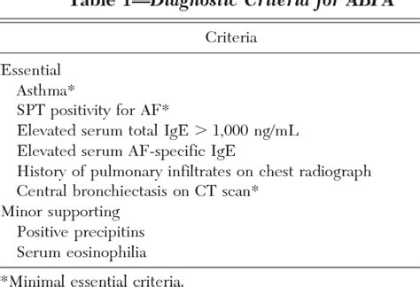 Table 1 from Allergic Bronchopulmonary Aspergillosis in the Asthma ...