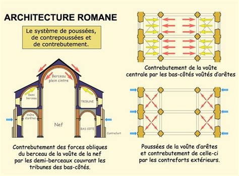 L’art roman :principes architecturaux et aspects techniques ...