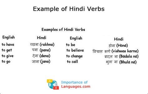 Hindi Language Grammar Guide - Rules, Verbs, Adjective & Words