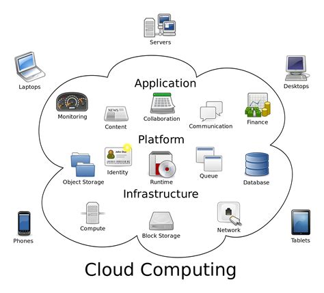 examples of cloud computing software 2013 cloud computing trends: evolving subscription models ...
