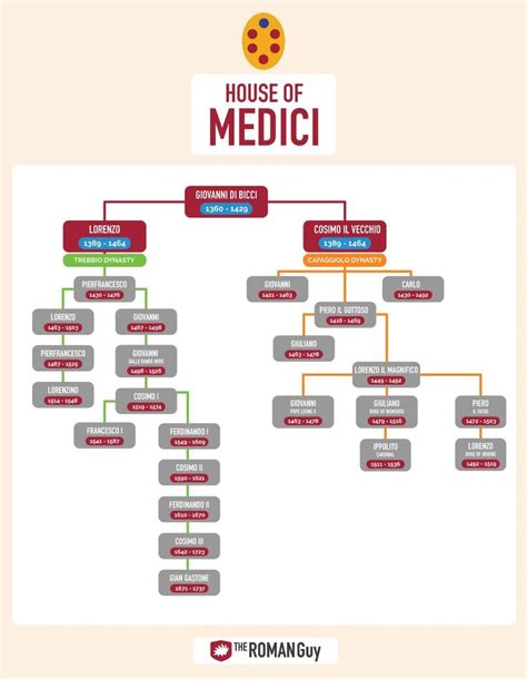 The Medici Family Tree: Florence's Revolutionary Dynasty - The Roman Guy | Family tree, Monarchy ...