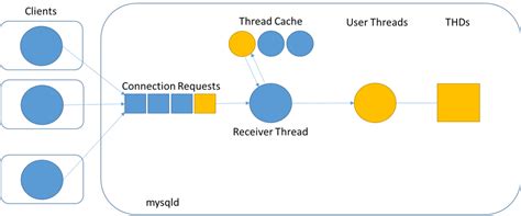 MySQL :: MySQL Connection Handling and Scaling