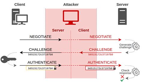 NTLM Relay - hackndo