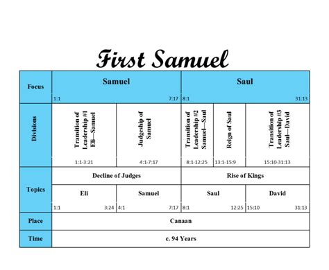 + The Good Life: Outline of the book of 1 Samuel