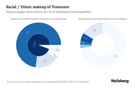 Tennessee Population by Race & Ethnicity - 2023 | Neilsberg