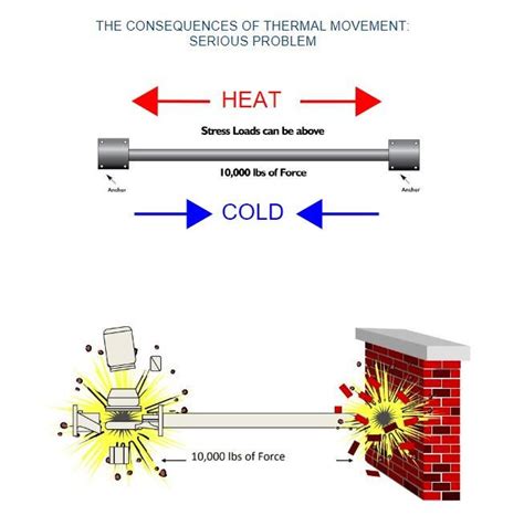 Thermal Expansion and Structural Engineering