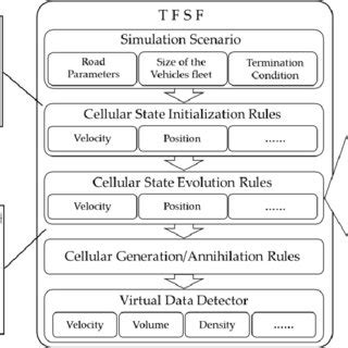 Traffic flow simulation framework. | Download Scientific Diagram