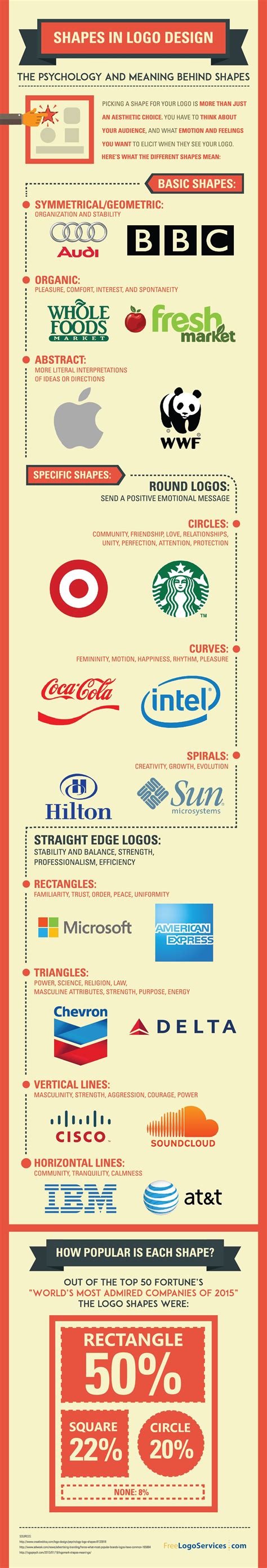 Shapes in Logo Design: The Psychology & Meaning Behind Logo Shapes #Infographic - Visualistan