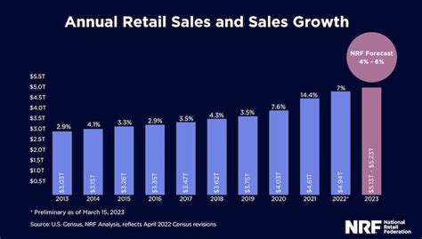 NRF Forecasts 2023 Retail Sales to Grow Between 4% and 6% | News | Rug News