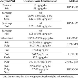 Main sources of oleanolic acid. | Download Table