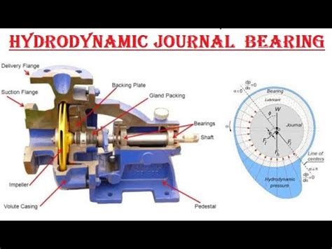 Hydrodynamic Journal Bearing Lect 2 - YouTube