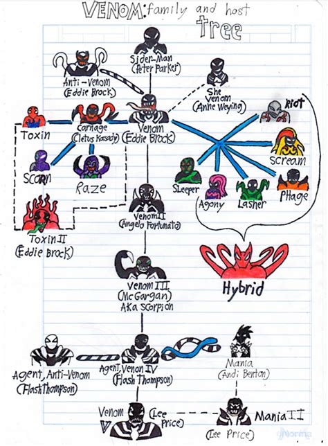 Venom-Family and Host Tree by T-Ten on DeviantArt in 2022 | Marvel comic character, Spiderman ...