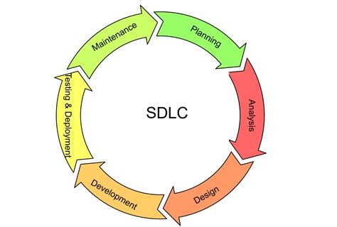 Software Development Life Cycle (SDLC) - TestingDocs.com