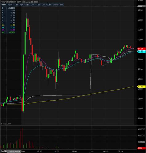 Microsoft Corp. ($MSFT) Stock | Strong Earnings Pushing Shares Higher ...