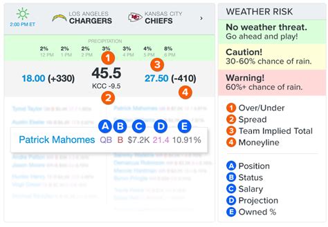 NBA Starting Lineups | DraftKings NBA Lineups and Salaries