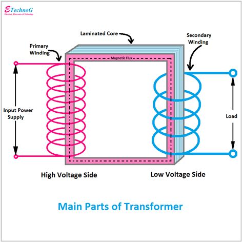 Electrical Transformer Types, Parts, Diagram, Applications - ETechnoG