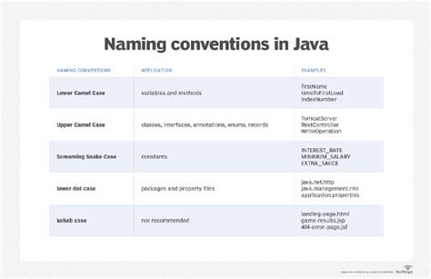 Java naming conventions, explained