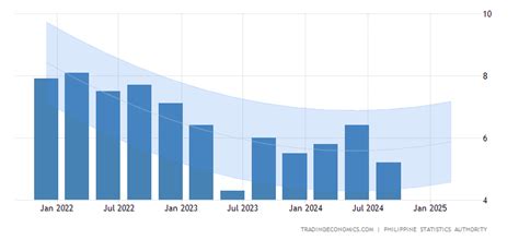 Philippines GDP Annual Growth Rate Forecast 2016-2020