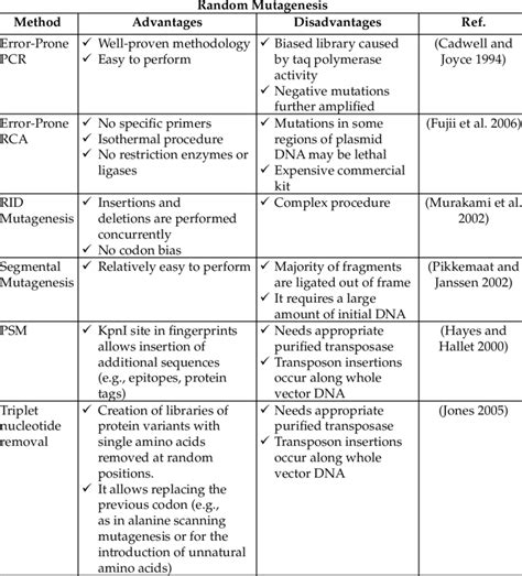 1 Random mutagenesis methods. | Download Table