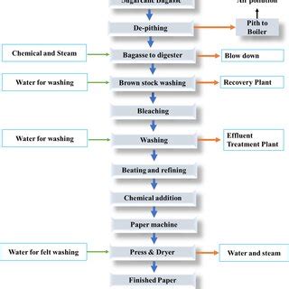 Process flow chart of bagasse-based pulp and paper industry | Download ...