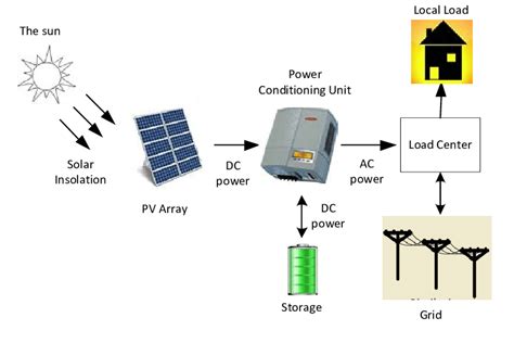 What Are The 4 Components Of Solar Pv System - Design Talk